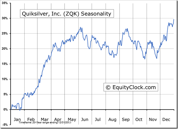 ZQK Seasonality Chart
