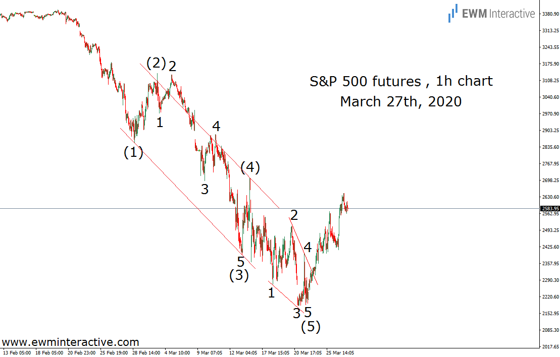S&P 500 - Hourly Chart - March 27th
