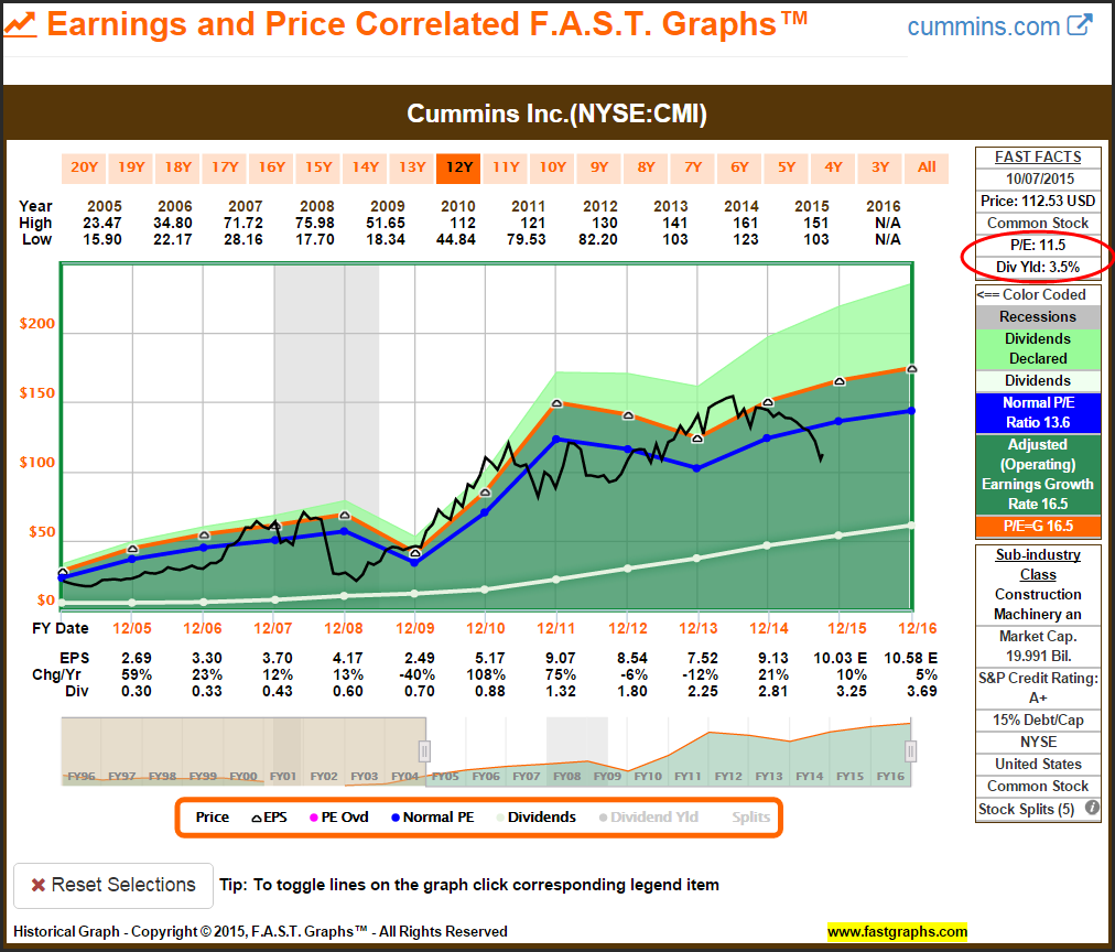 CMI Earnings and Price Graph