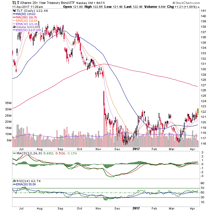 TLT Daily