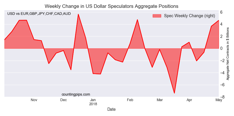 Weekly Change In US Dollar Speculators Aggregate Positions