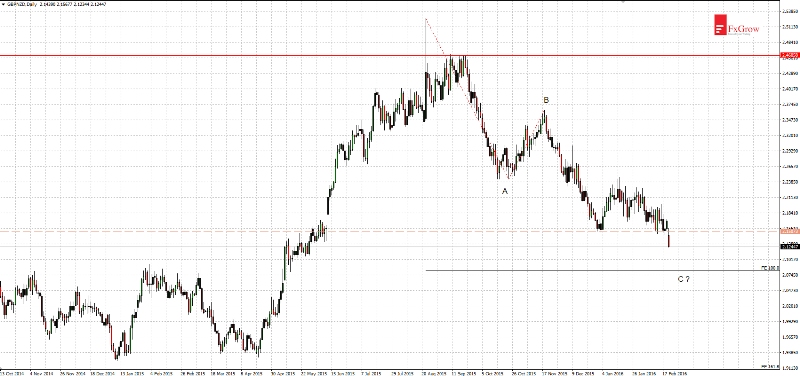 GBP/NZD Daily Chart