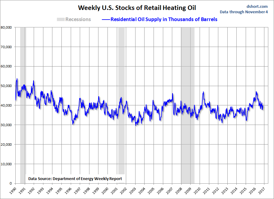 Weekly US Stocks of Retail Heating Oil