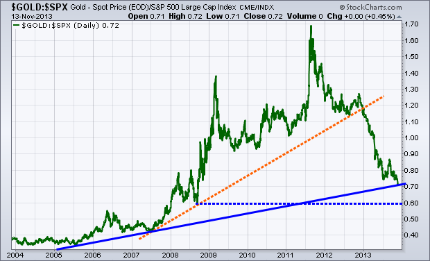 Gold SPX Daily Chart