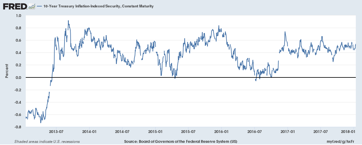 10-Year Treasury Inflation-Indexed Security Constant Maturity