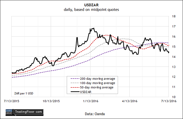 USD/ZAD Daily Chart