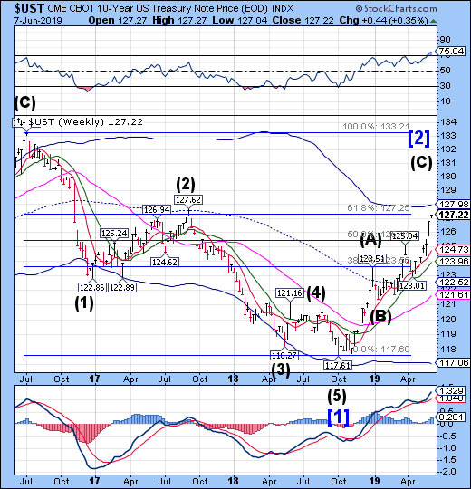 UST Weekly