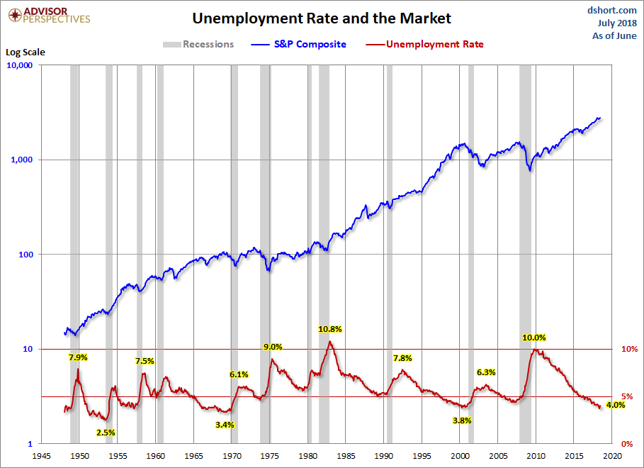 Unemployment And The Market