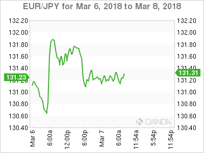EUR/JPY Chart for March 6-8, 2018