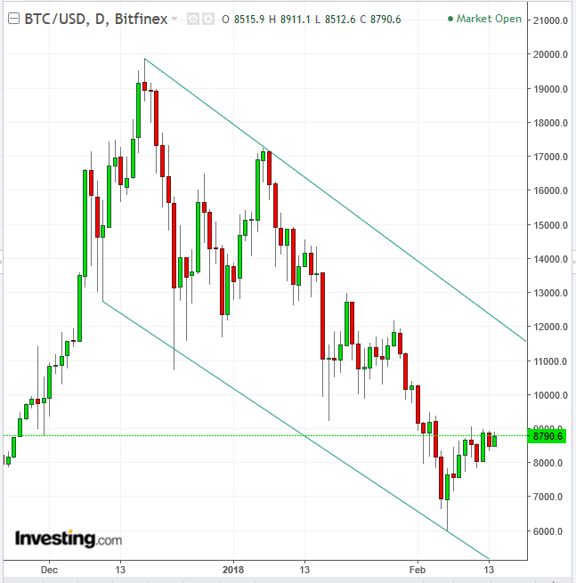 BTC Daily Chart