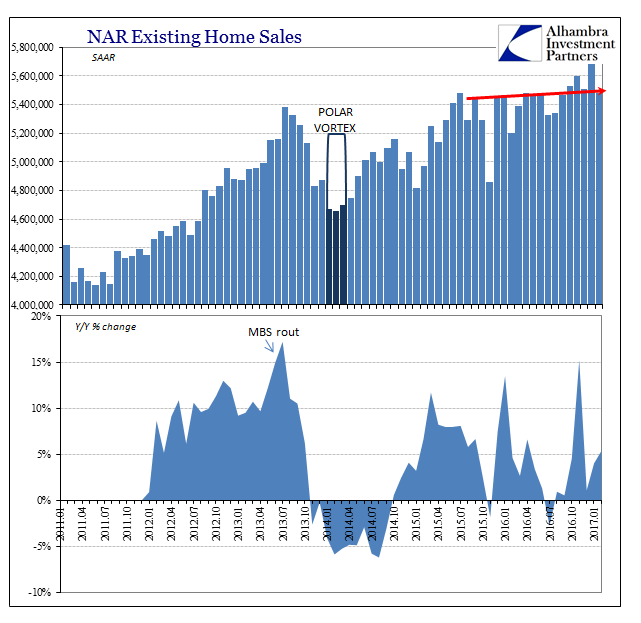 NAR Existing Home Sales