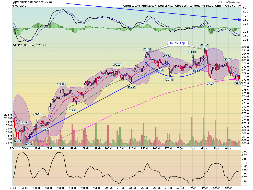 SPY 30 Min Chart