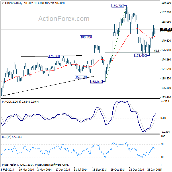 GBP/JPY Daily Chart