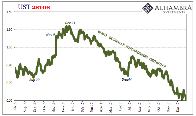 UST 2s10s