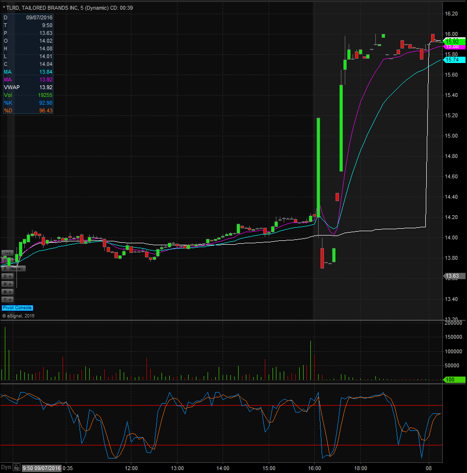 TLRD Technical Analysis