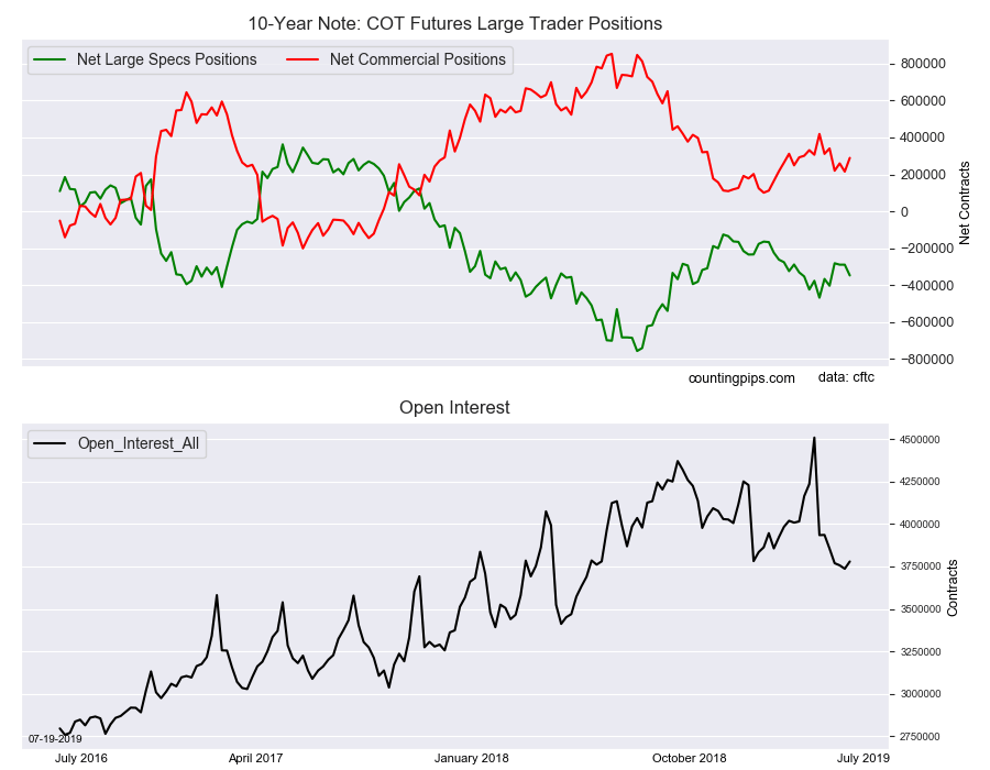 10 Year Note COT Futures Large Traders Positions