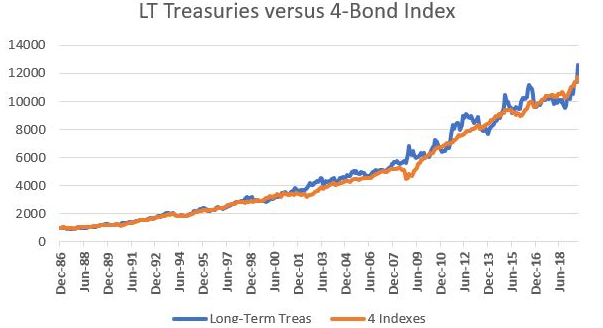 Long Treasuries vs. 4-Bond Index