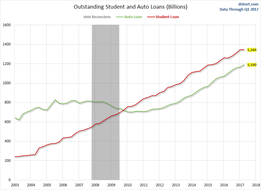 Outstanding Student And Auto Loans