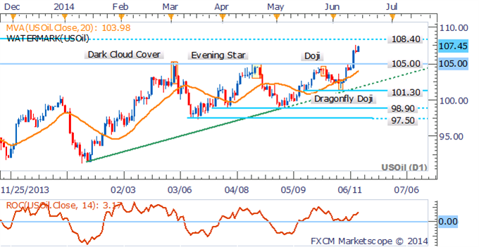 Crude Oil Daily