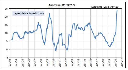 Australia M1 YOY %