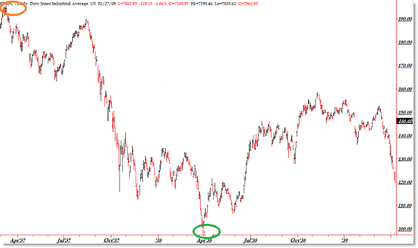 Dow: 1937-1938