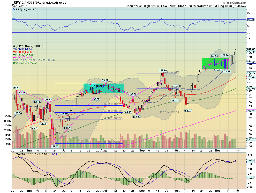 SPY Daily