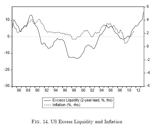 US Excess Liquidity and Inflation