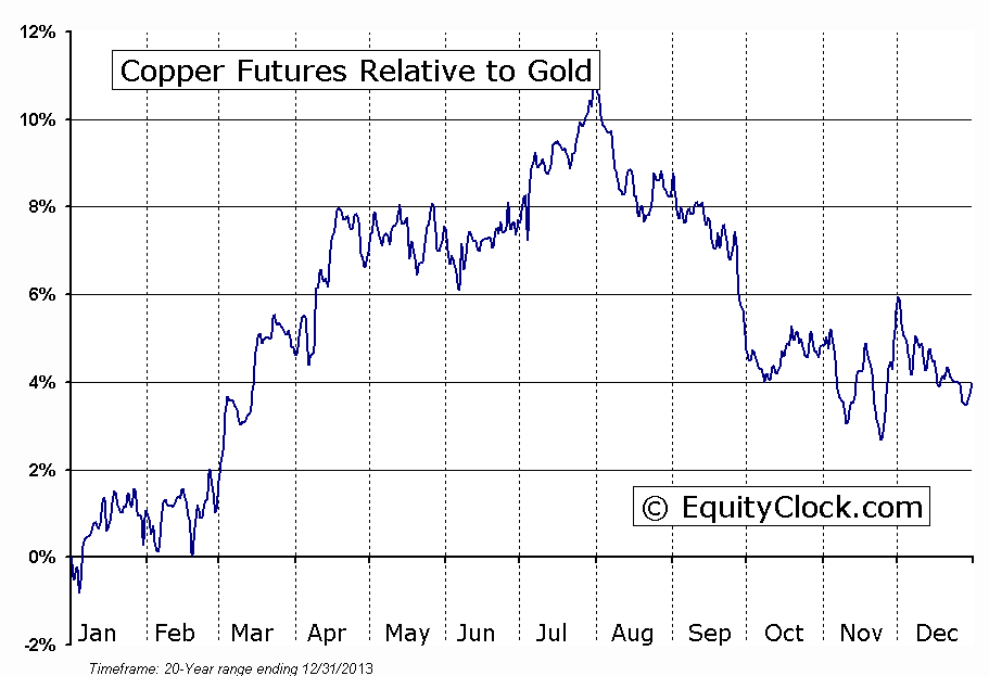 Copper Relative To Gold
