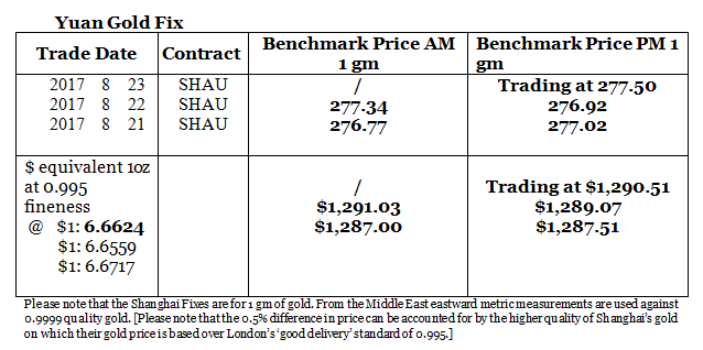 Yuan Gold Fix