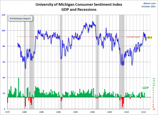 Michigan Sentiment Index