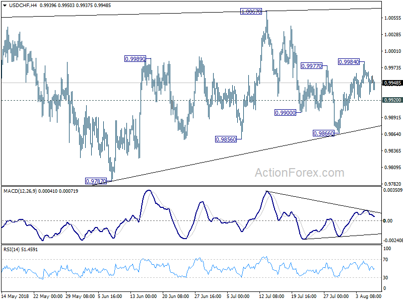 USD/CHF 4 Hour Chart