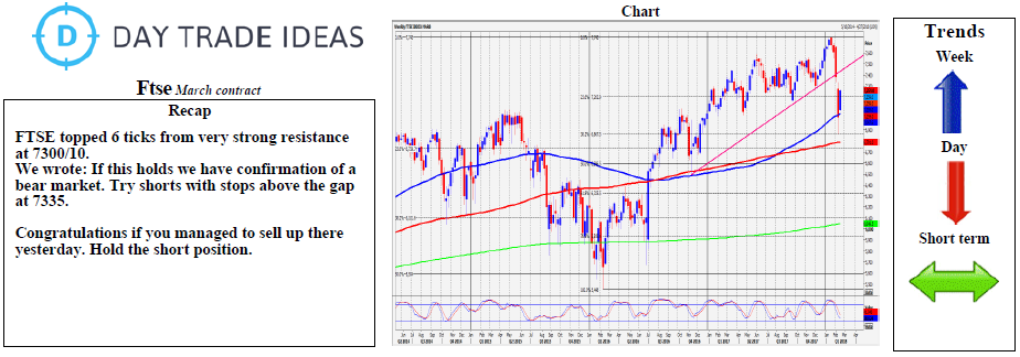 FTSE Weekly Chart