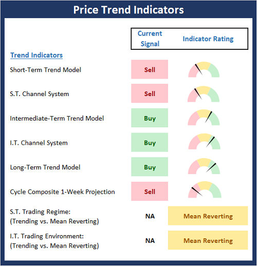 Price Trend Indicators.