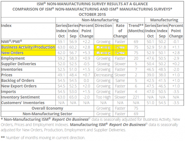 ISM Non-Mfg. Survey Results at a Glance