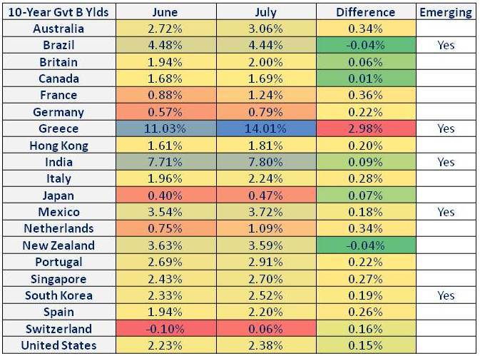 Yields Chart