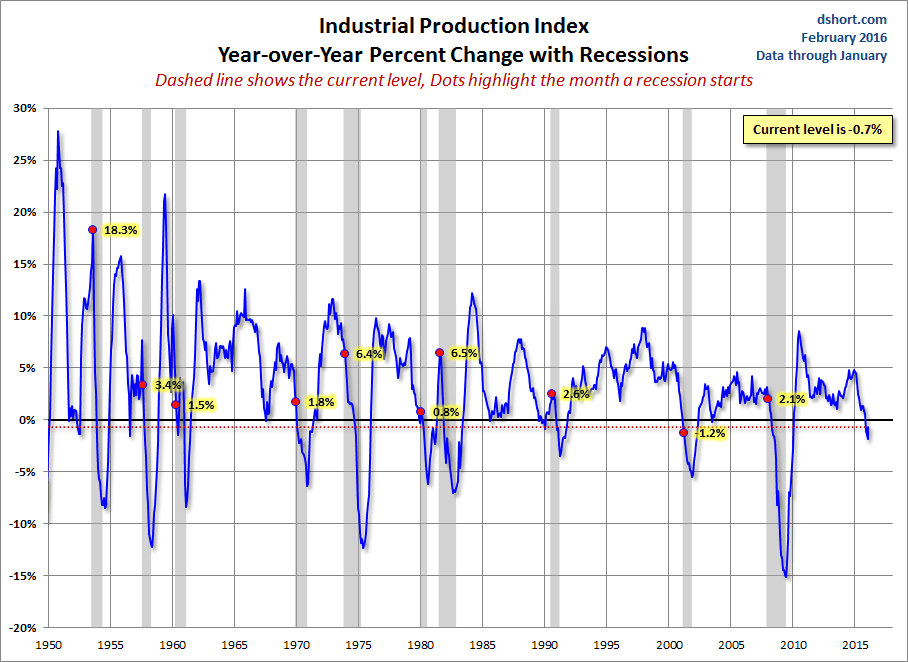 Industrial Production YoY