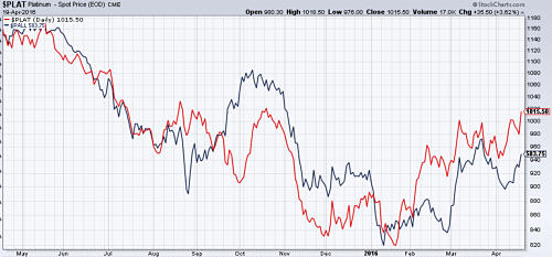 Platinum (red) and Palladium (blue)