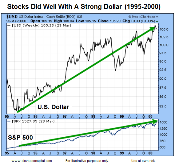 US Dollar Index Weekly Chart