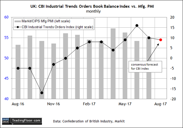 UK CBI Industrial Trends Orders Book Balance Index Vs Mfg.PMI