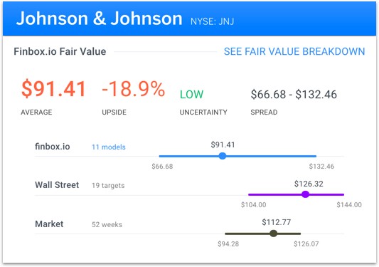 Johnson & Johnson Fair Value