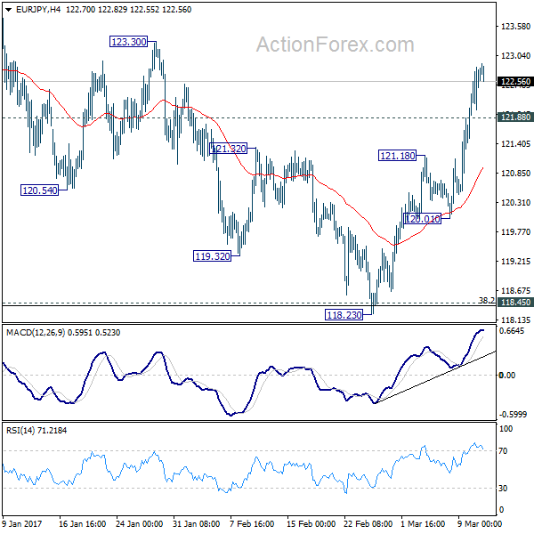 EUR/JPY 4 Hours Chart