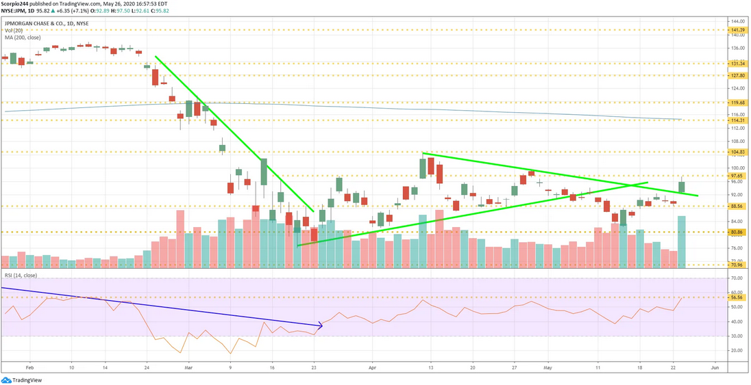 JP Morgan Daily Chart