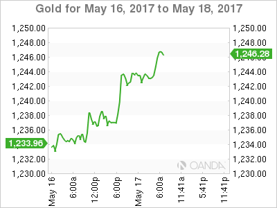 Gold For May 16 - 18, 2017