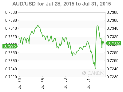 AUD/USD Chart July 28th-31st