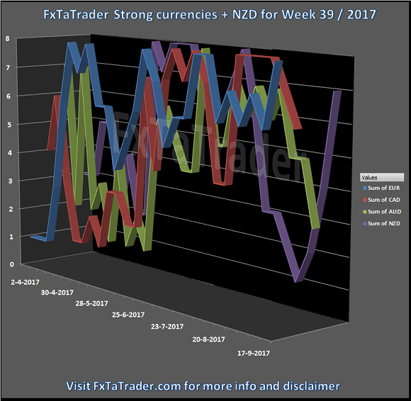 Strong Currencies +NZD For Week