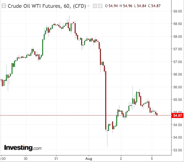 WTI 60-Min Chart