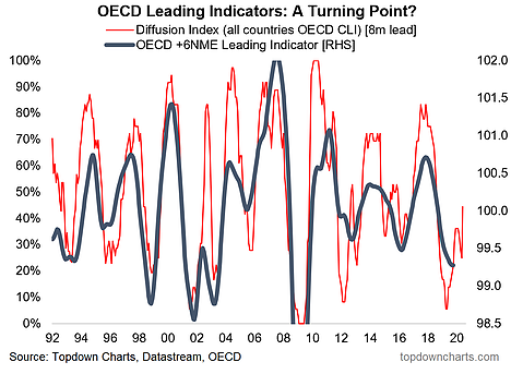 OECD Leading Indicators