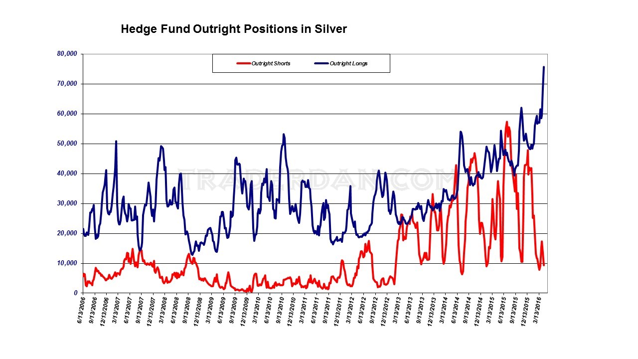 Hedge Fund Outright Silver Positions
