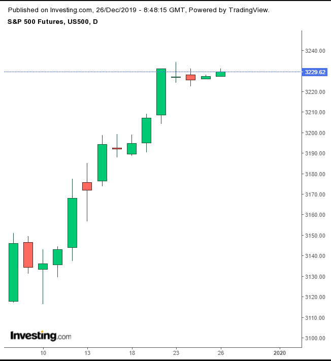 SPX Futures Daily