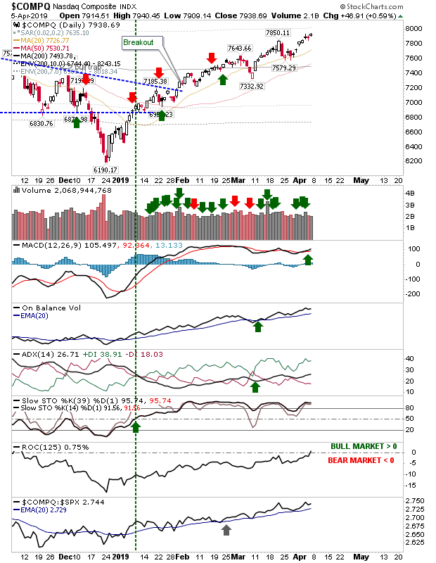 COMPQ Daily Chart